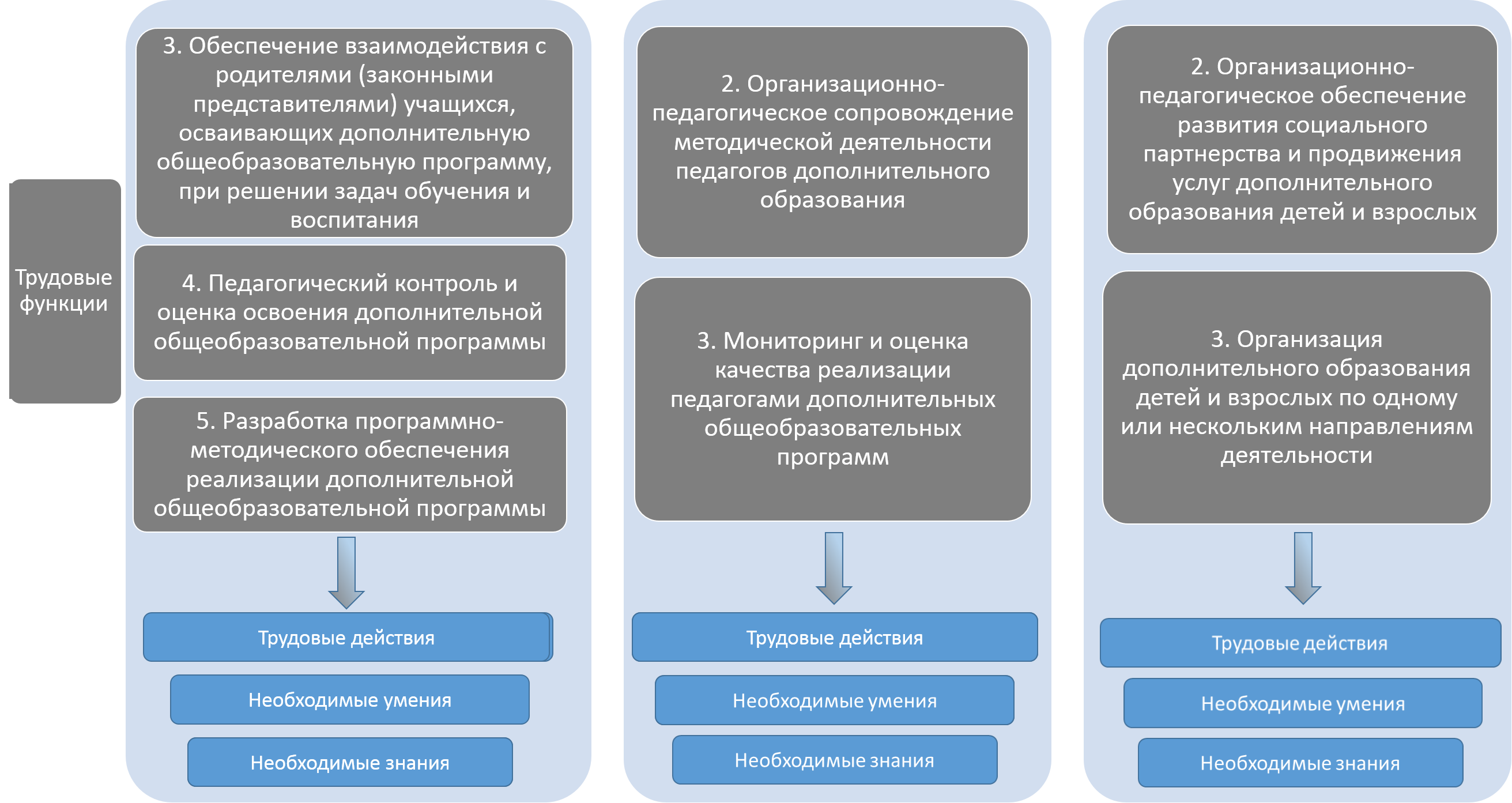 Профессиональный стандарт педагога